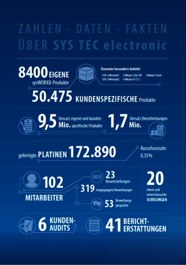 Die Zahlen und Daten der SYS TEC electronic GmbH im Jahr 2017